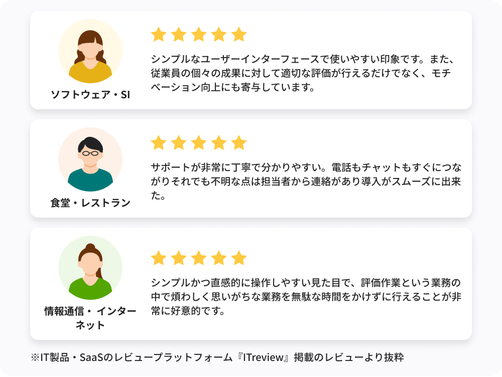 顧客満足度No.1の信頼