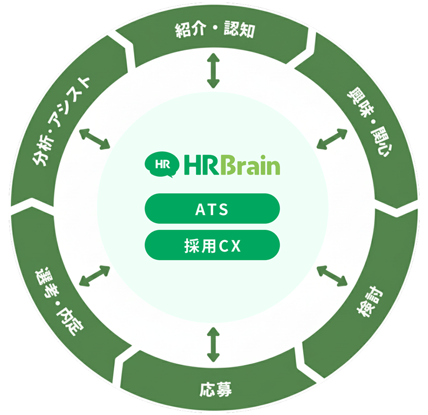 「選ばれる」を仕組み化する採用イネーブルメントSaaS