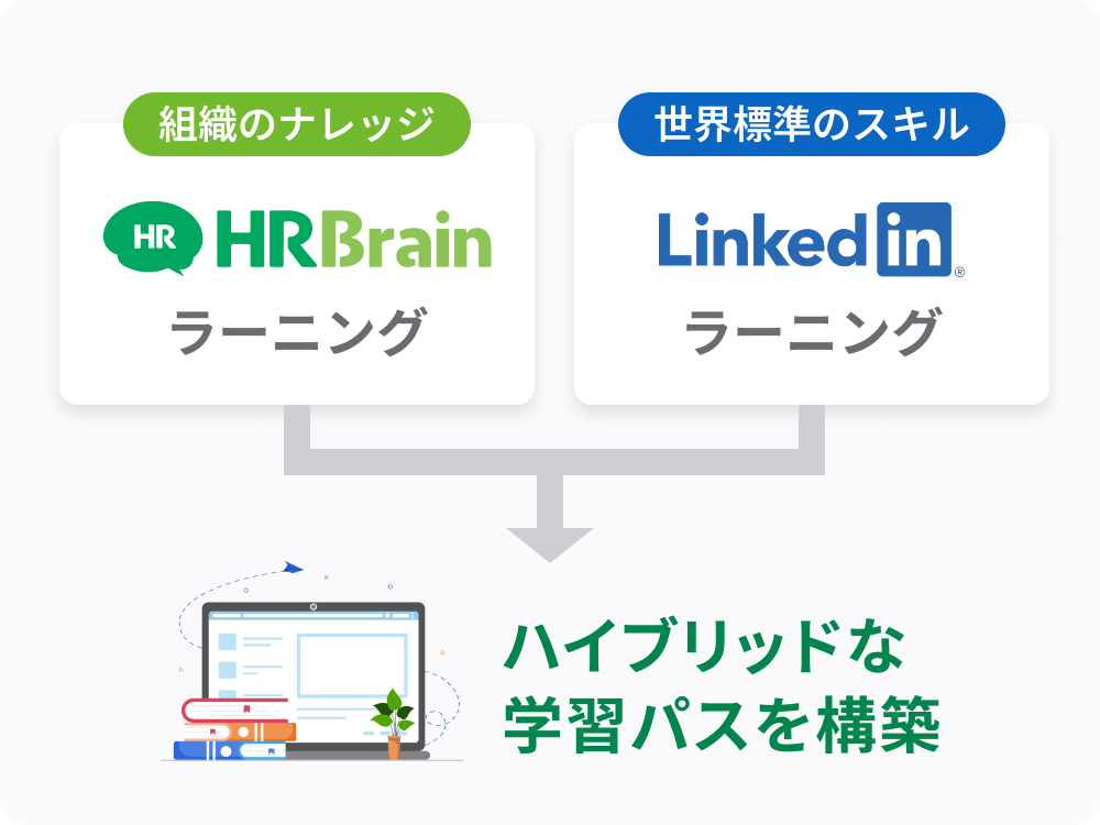 「組織のナレッジ」と 「世界標準のスキル」を 一つの育成パスにの画像