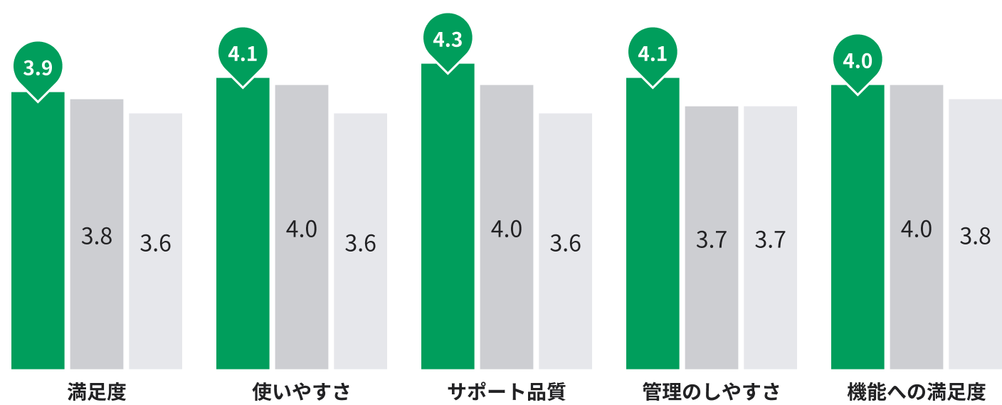 他社との比較グラフ