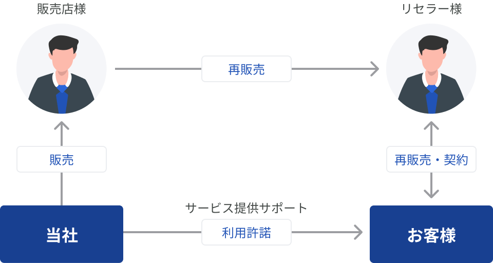 販売店制度