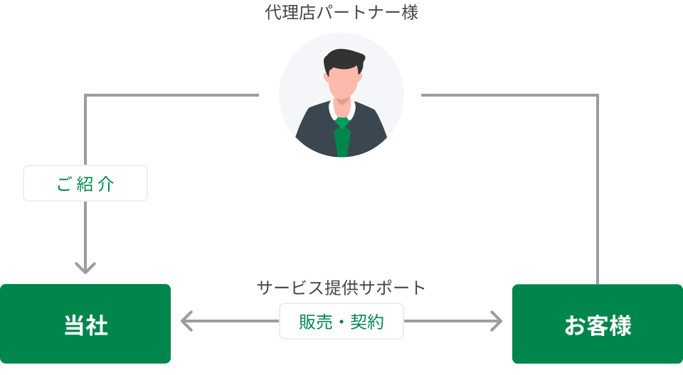 紹介制度